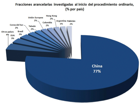 Fracciones arancelarias investigadas al inicio del procedimiento ordinario