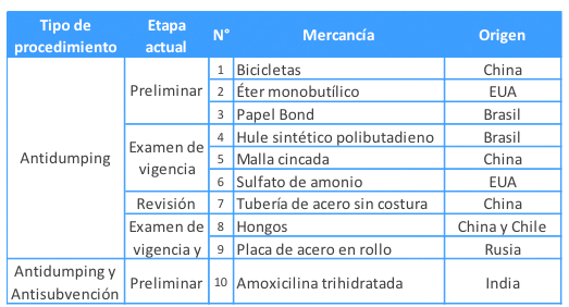 Procedimientos en curso